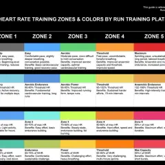 Tabela stref tętna przy bieganiu: Garmin, Coros, Apple, Peloton. Określa, jakie tętno przy bieganiu jest optymalne dla różnych celów treningowych.
