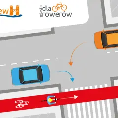 Rowerzysta na czerwonej ścieżce ma pierwszeństwo przed skręcającymi samochodami.