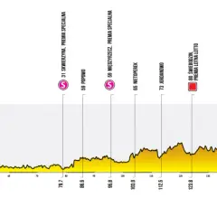Profil trasy Tour de Pologne: od Gorzowa Wielkopolskiego do Zielonej Góry, z zaznaczonymi premiami lotnymi i górskimi.