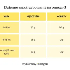 Tabela pokazuje dzienne zapotrzebowanie na omega-3 dla mężczyzn i kobiet w różnym wieku. Dowiedz się, jakie omega 3 najlepsze dla Ciebie.