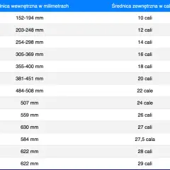 Tabela porównująca średnicę wewnętrzną kół rowerowych w mm ze średnicą zewnętrzną w calach. Pomaga dobrać odpowiedni rozmiar kół.