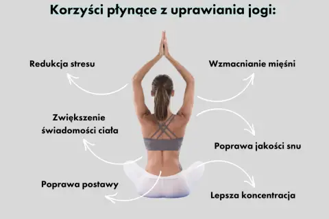 Kobieta w pozycji medytacyjnej. Joga daje redukcję stresu, wzmocnienie mięśni, lepszą koncentrację, poprawę postawy, zwiększenie świadomości ciała i poprawę jakości snu.