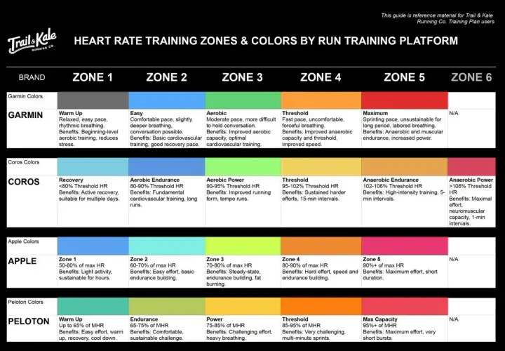 Tabela stref tętna przy bieganiu: Garmin, Coros, Apple, Peloton. Określa, jakie tętno przy bieganiu jest optymalne dla różnych celów treningowych.