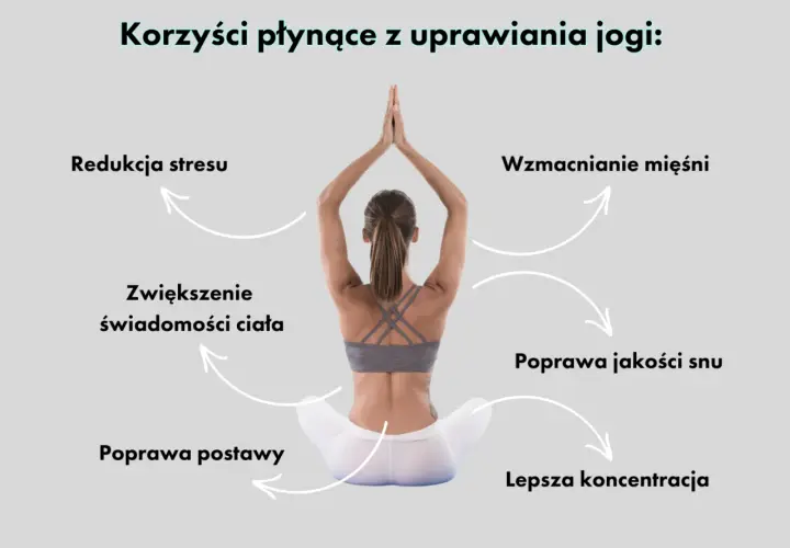 Kobieta w pozycji medytacyjnej. Joga daje redukcję stresu, wzmocnienie mięśni, lepszą koncentrację, poprawę postawy, zwiększenie świadomości ciała i poprawę jakości snu.