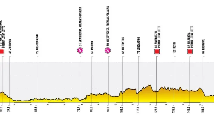 Profil trasy Tour de Pologne: od Gorzowa Wielkopolskiego do Zielonej Góry, z zaznaczonymi premiami lotnymi i górskimi.