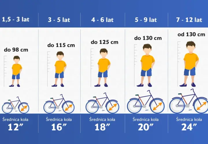 Tabela rozmiarów rowerów dla dzieci: rower 14 cali na jaki wzrost? Odpowiedź znajdziesz w tabeli, która pokazuje dopasowanie roweru do wieku i wzrostu dziecka.