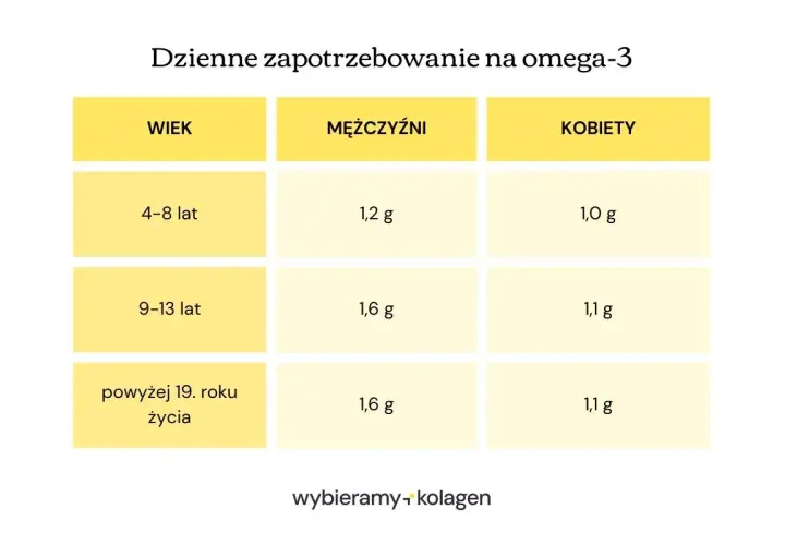 Tabela pokazuje dzienne zapotrzebowanie na omega-3 dla mężczyzn i kobiet w różnym wieku. Dowiedz się, jakie omega 3 najlepsze dla Ciebie.