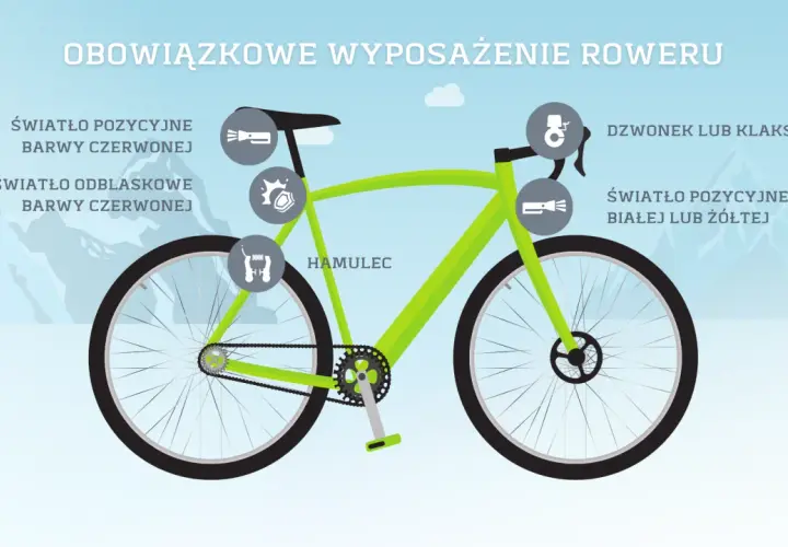 Obowiązkowe wyposażenie roweru: światła (przód białe/żółte, tył czerwone), odblaski (tył czerwone), hamulec i dzwonek.