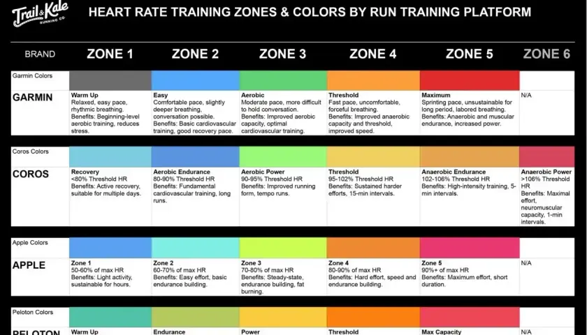 Tabela stref tętna przy bieganiu: Garmin, Coros, Apple, Peloton. Określa, jakie tętno przy bieganiu jest optymalne dla różnych celów treningowych.