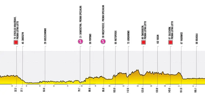 Profil trasy Tour de Pologne: od Gorzowa Wielkopolskiego do Zielonej Góry, z zaznaczonymi premiami lotnymi i górskimi.