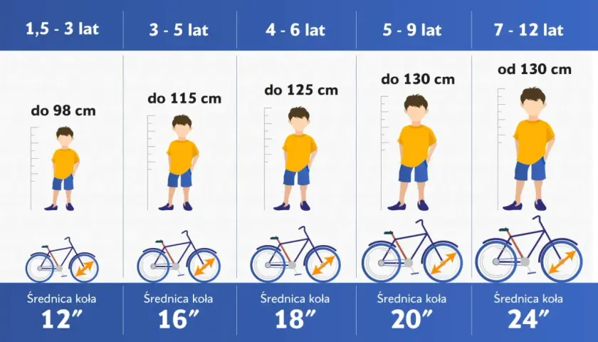 Tabela rozmiarów rowerów dla dzieci: rower 14 cali na jaki wzrost? Odpowiedź znajdziesz w tabeli, która pokazuje dopasowanie roweru do wieku i wzrostu dziecka.