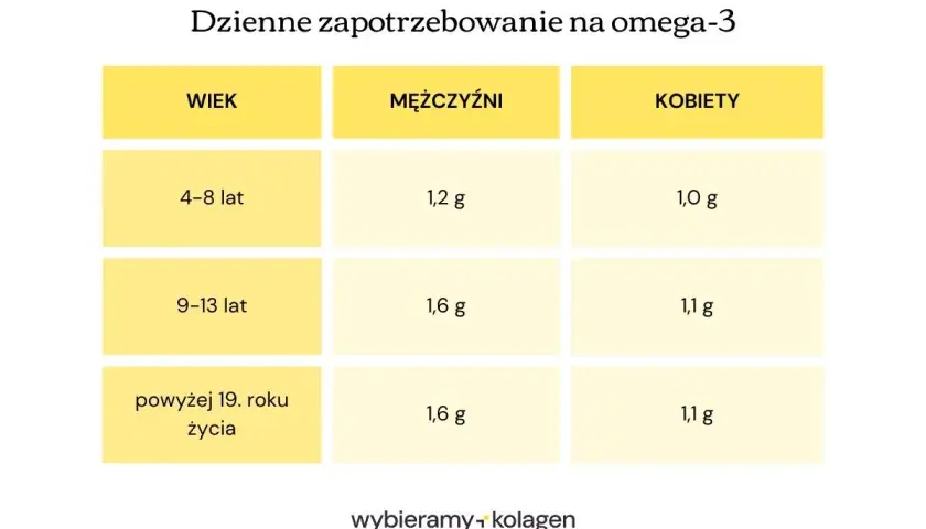 Tabela pokazuje dzienne zapotrzebowanie na omega-3 dla mężczyzn i kobiet w różnym wieku. Dowiedz się, jakie omega 3 najlepsze dla Ciebie.