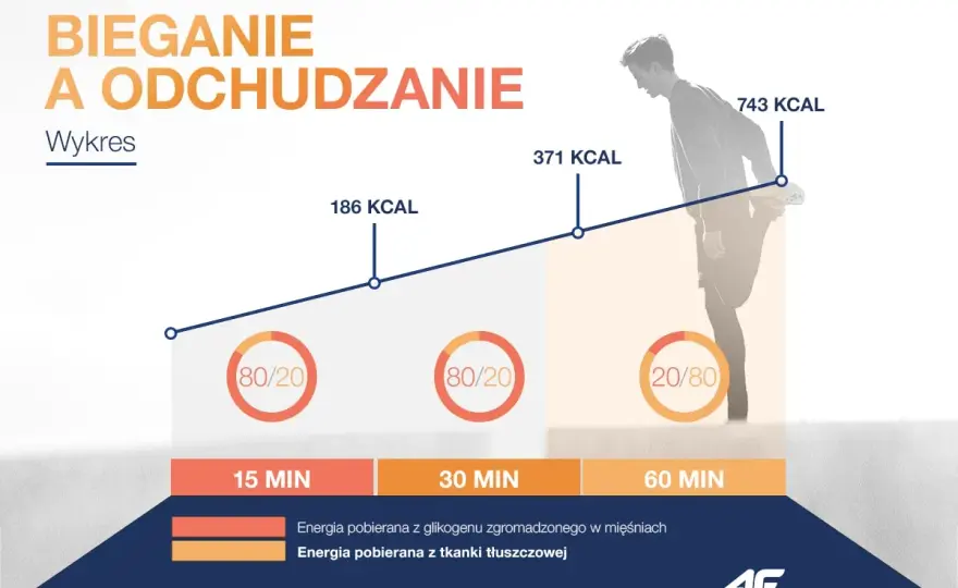 Czy bieganie odchudza - Ile kalorii spalisz i jak uniknąć błędów?