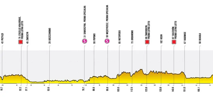 Tour de Pologne 2026 - Trasa i etapy - Gdzie rozstrzygnie się wyścig?