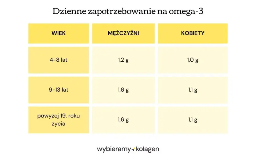 Najlepsze omega-3 - Jak czytać etykiety i dobrać dawkę EPA i DHA?