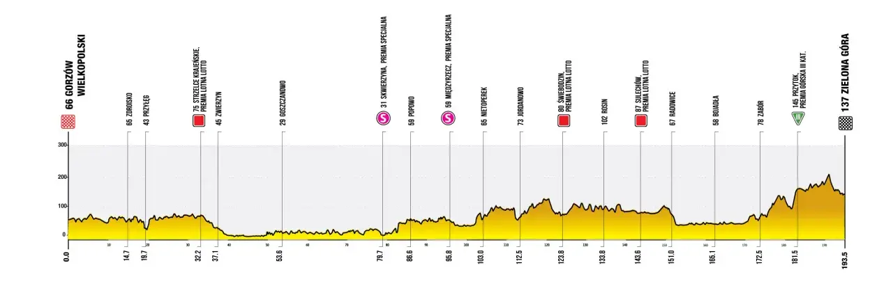 Profil trasy Tour de Pologne: od Gorzowa Wielkopolskiego do Zielonej Góry, z zaznaczonymi premiami lotnymi i górskimi.