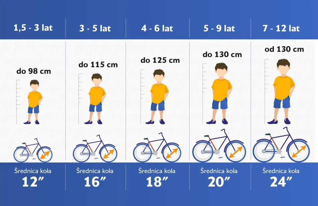 Tabela rozmiarów rowerów dla dzieci: rower 14 cali na jaki wzrost? Odpowiedź znajdziesz w tabeli, która pokazuje dopasowanie roweru do wieku i wzrostu dziecka.
