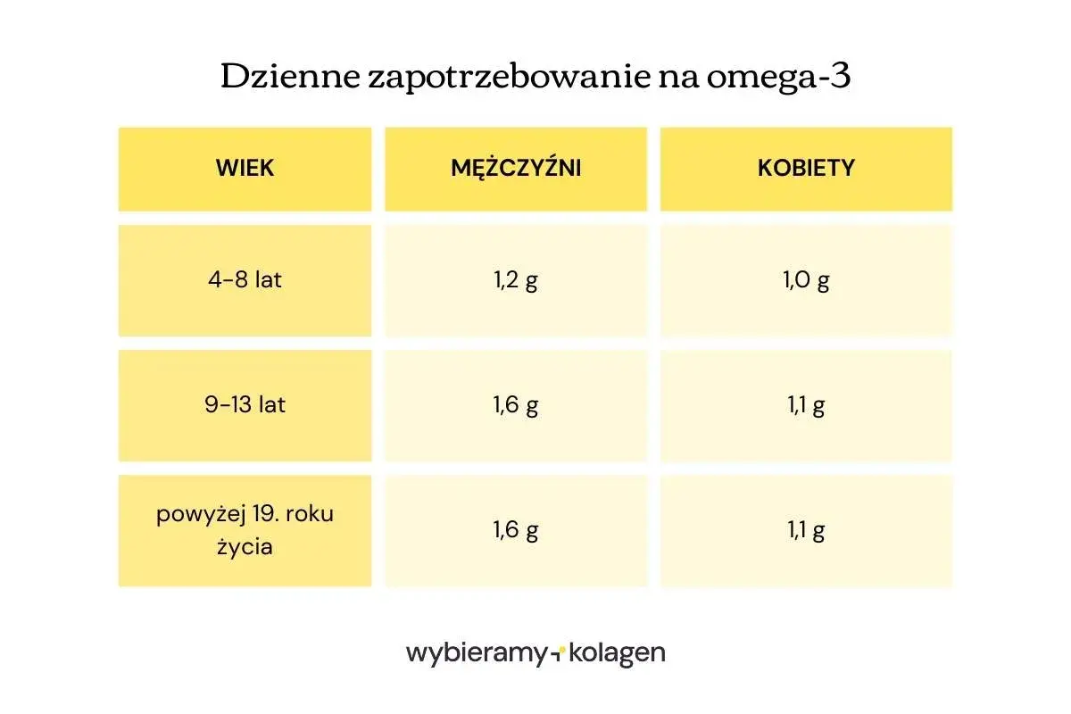 Tabela pokazuje dzienne zapotrzebowanie na omega-3 dla mężczyzn i kobiet w różnym wieku. Dowiedz się, jakie omega 3 najlepsze dla Ciebie.