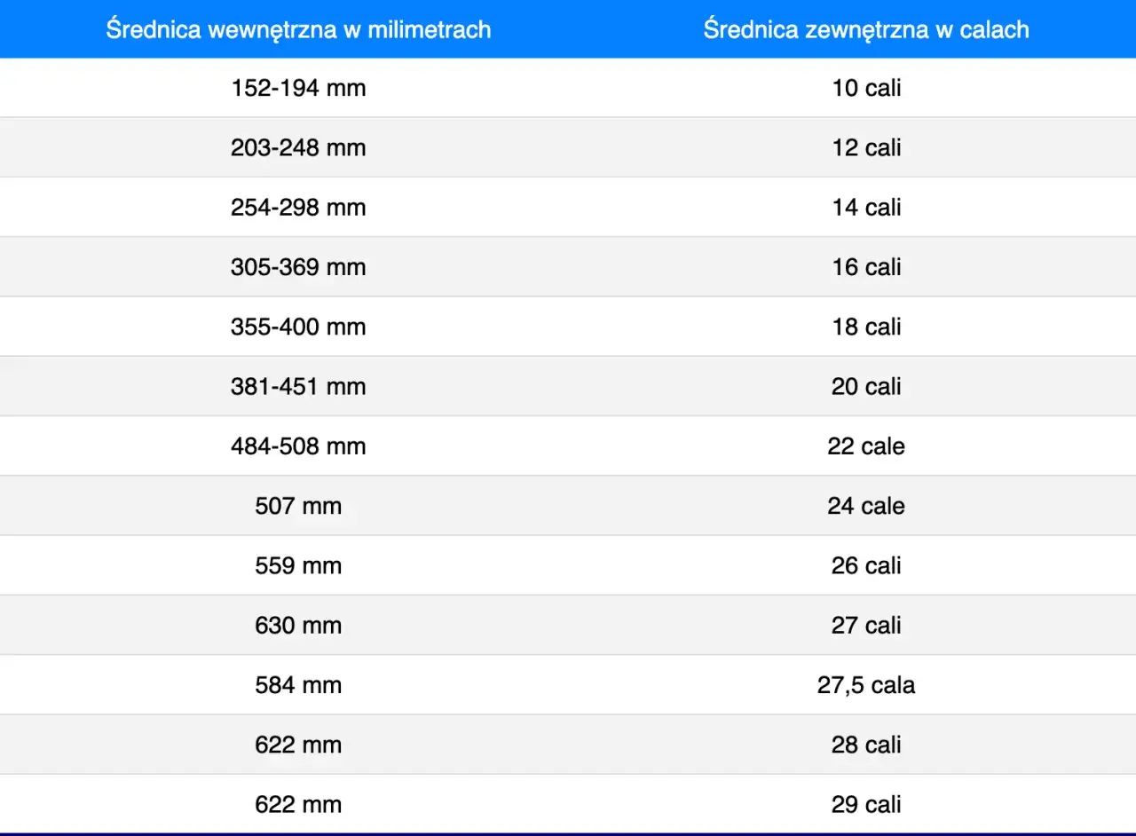 Tabela porównująca średnicę wewnętrzną kół rowerowych w mm ze średnicą zewnętrzną w calach. Pomaga dobrać odpowiedni rozmiar kół.