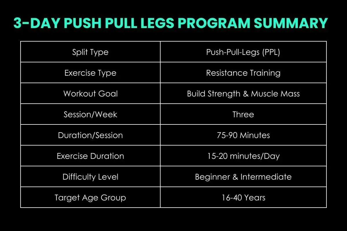 Podsumowanie programu 3-dniowego: Push-Pull-Legs (PPL). Trening oporowy, budowanie siły i masy mięśniowej. 3 sesje/tydzień.