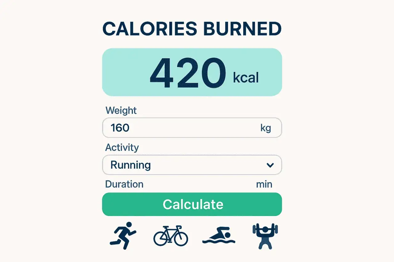 Kalkulator spala 420 kcal podczas biegania. Wpisz wagę 160 kg i czas trwania, by obliczyć spalone kalorie.