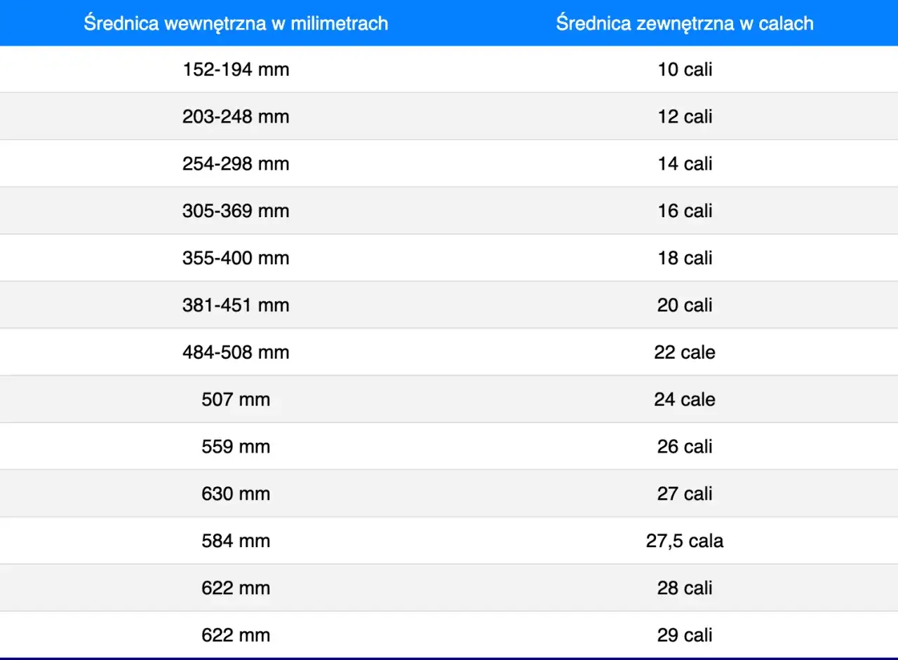 Tabela porównująca średnicę wewnętrzną kół rowerowych w mm ze średnicą zewnętrzną w calach. Pomaga dobrać odpowiedni rozmiar kół.
