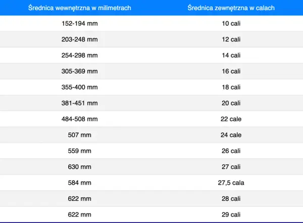 Tabela porównująca średnicę wewnętrzną kół rowerowych w mm ze średnicą zewnętrzną w calach. Pomaga dobrać odpowiedni rozmiar kół.